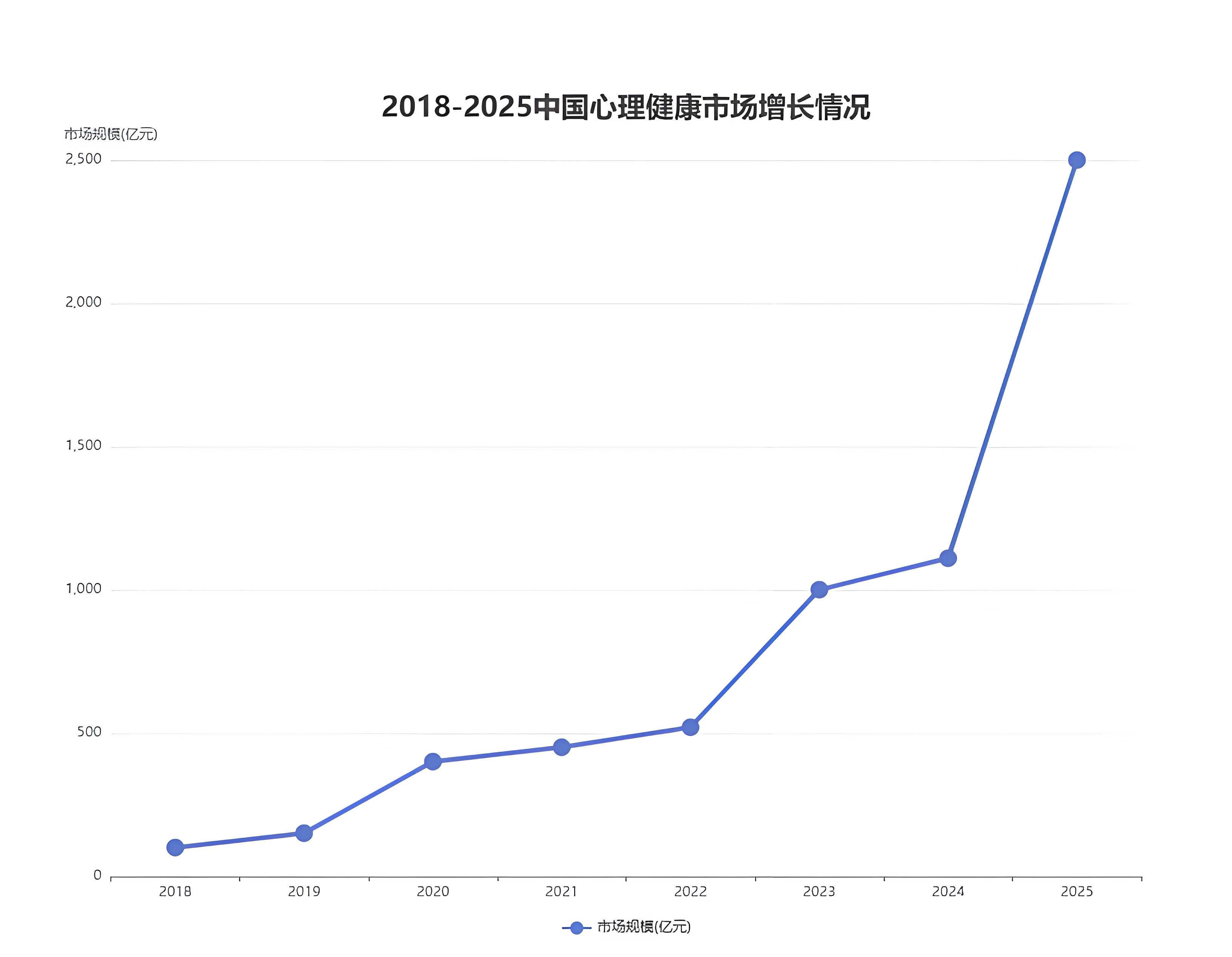 中国心理健康市场规模增长趋势(2020-2025)